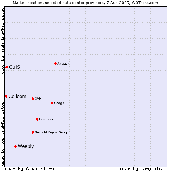 Market position of Weebly vs. CtrlS vs. Cellcom