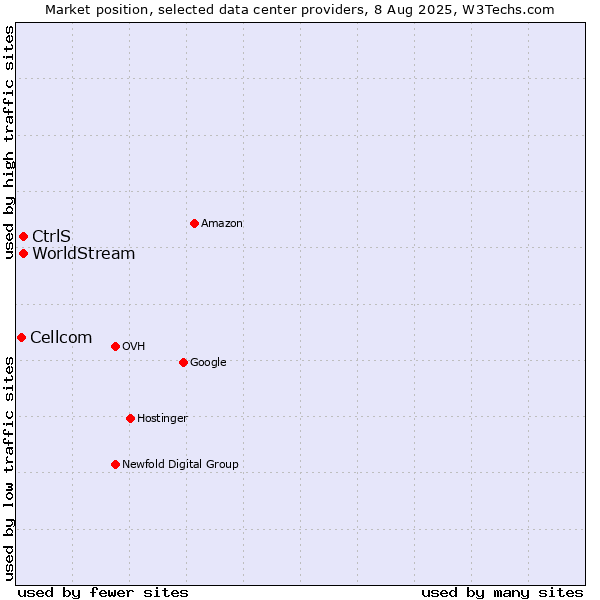 Market position of CtrlS vs. WorldStream vs. Cellcom