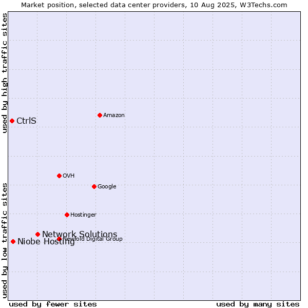 Market position of Network Solutions vs. Niobe Hosting vs. CtrlS