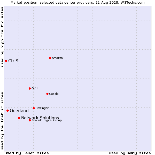 Market position of Network Solutions vs. Oderland vs. CtrlS