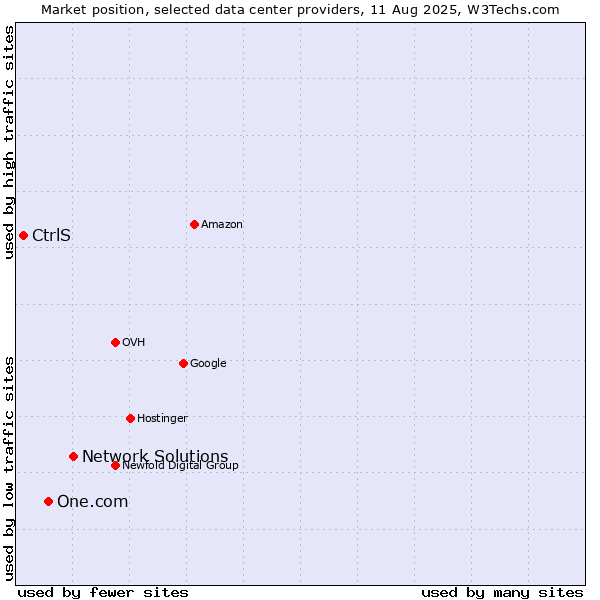Market position of Network Solutions vs. One.com vs. CtrlS