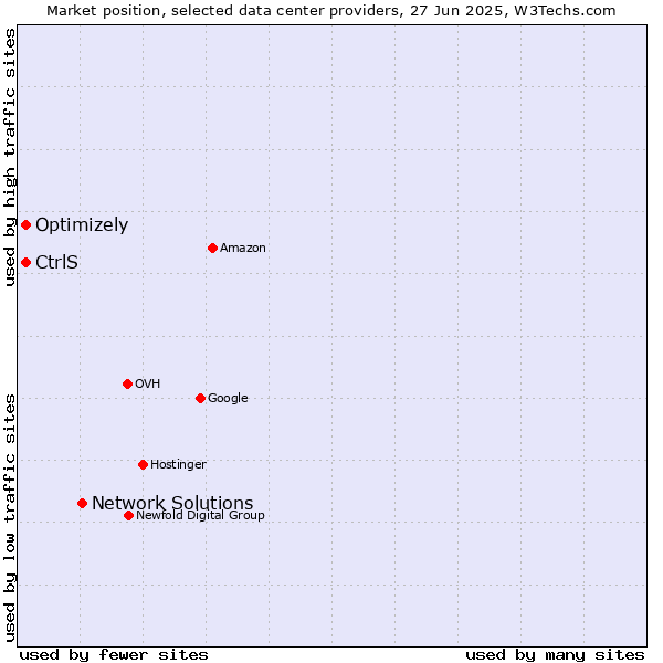 Market position of Network Solutions vs. Optimizely vs. CtrlS