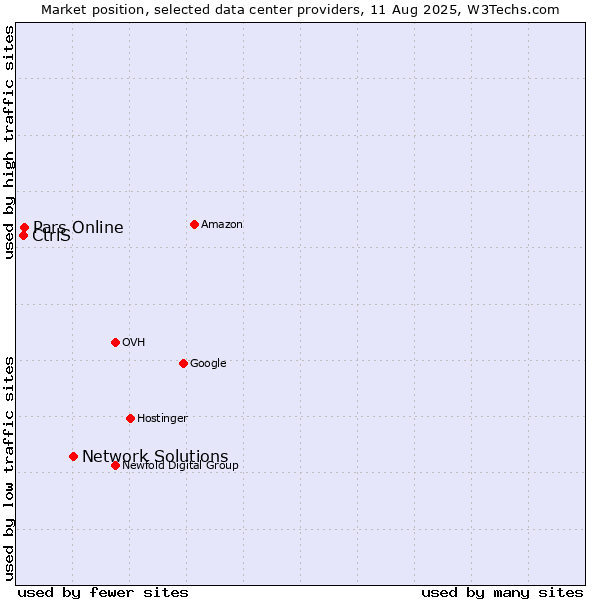 Market position of Network Solutions vs. Pars Online vs. CtrlS