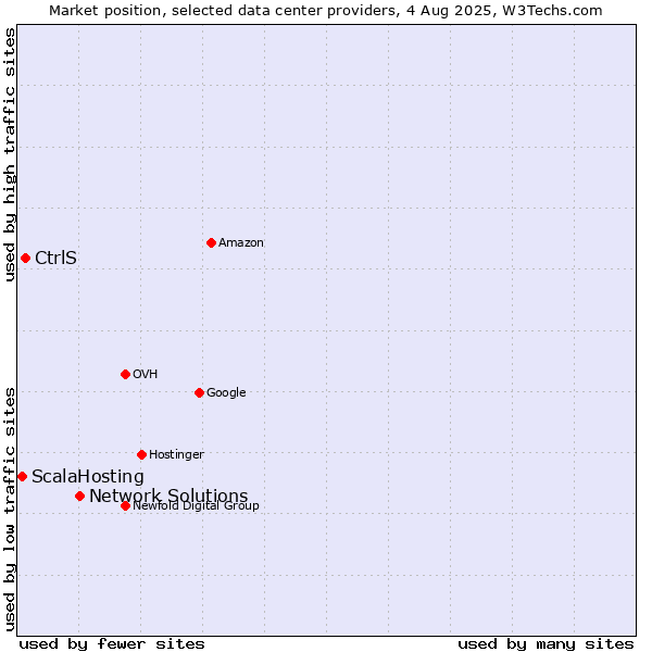 Market position of Network Solutions vs. CtrlS vs. ScalaHosting