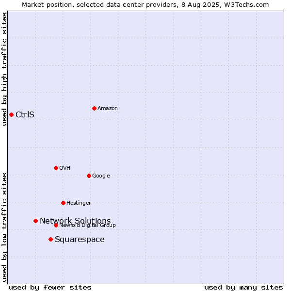 Market position of Squarespace vs. Network Solutions vs. CtrlS