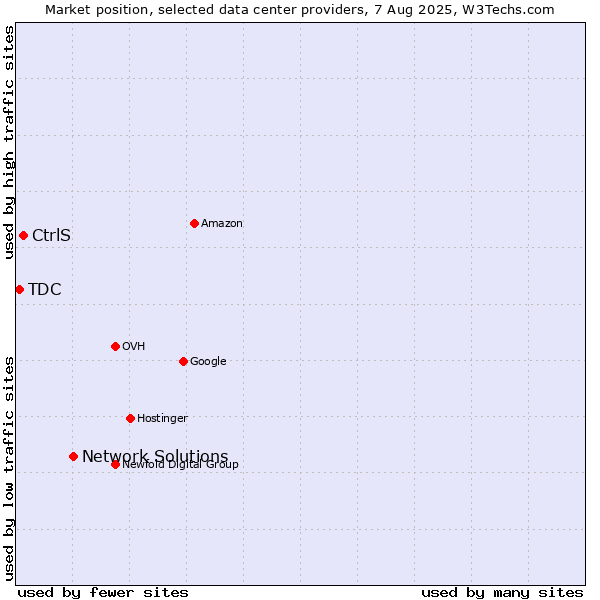 Market position of Network Solutions vs. CtrlS vs. TDC