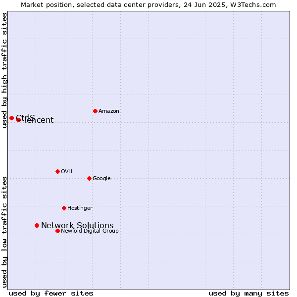 Market position of Network Solutions vs. Tencent vs. CtrlS