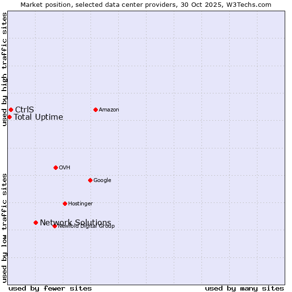 Market position of Network Solutions vs. CtrlS vs. Total Uptime
