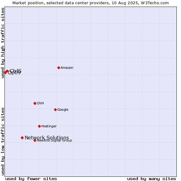 Market position of Network Solutions vs. CtrlS vs. Opti9