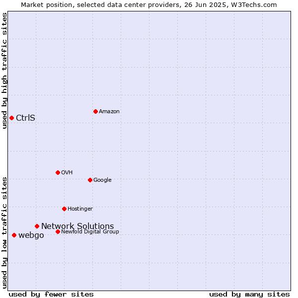 Market position of Network Solutions vs. webgo vs. CtrlS