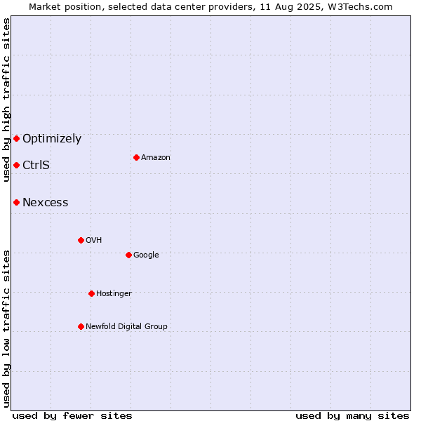 Market position of Nexcess vs. Optimizely vs. CtrlS