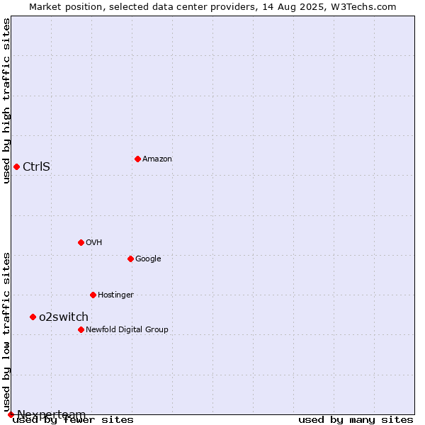 Market position of o2switch vs. CtrlS vs. Nexperteam