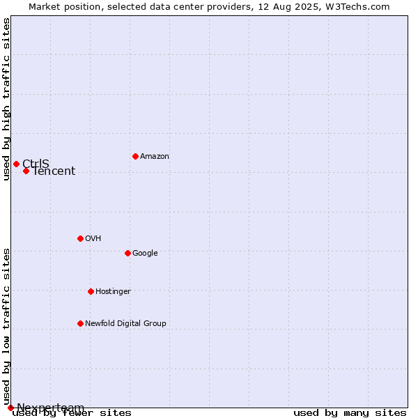 Market position of Tencent vs. CtrlS vs. Nexperteam
