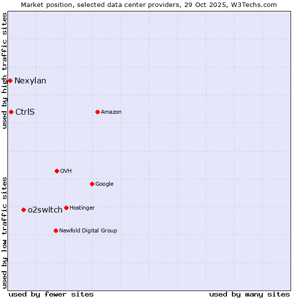 Market position of o2switch vs. CtrlS vs. Nexylan
