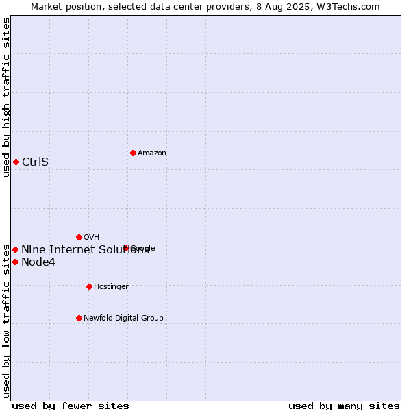 Market position of CtrlS vs. Node4 vs. Nine Internet Solutions