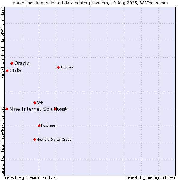 Market position of Oracle vs. CtrlS vs. Nine Internet Solutions