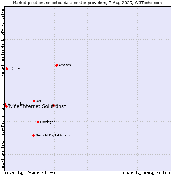 Market position of CtrlS vs. Nine Internet Solutions vs. Root.lu