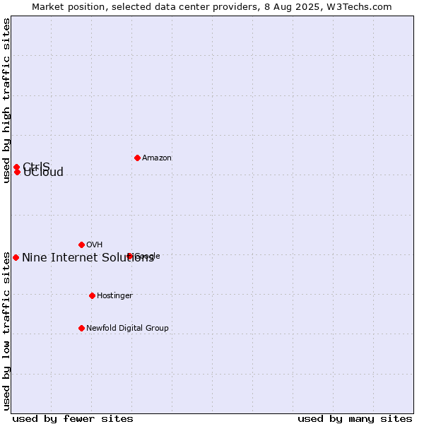 Market position of UCloud vs. CtrlS vs. Nine Internet Solutions