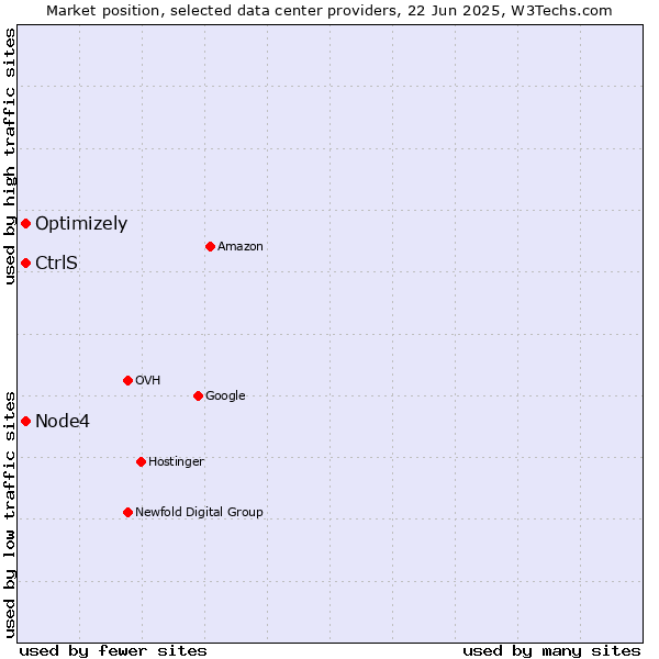 Market position of Optimizely vs. CtrlS vs. Node4