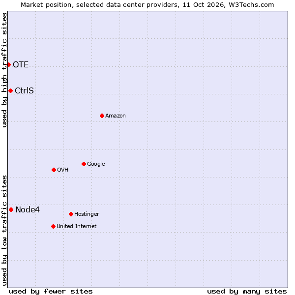 Market position of Node4 vs. CtrlS vs. OTE