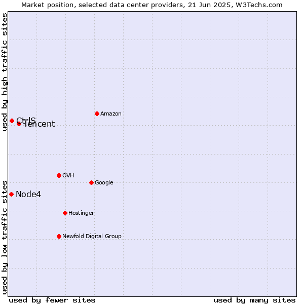 Market position of Tencent vs. CtrlS vs. Node4