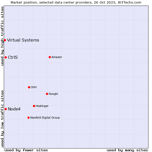 Market position of Node4 vs. CtrlS vs. Virtual Systems