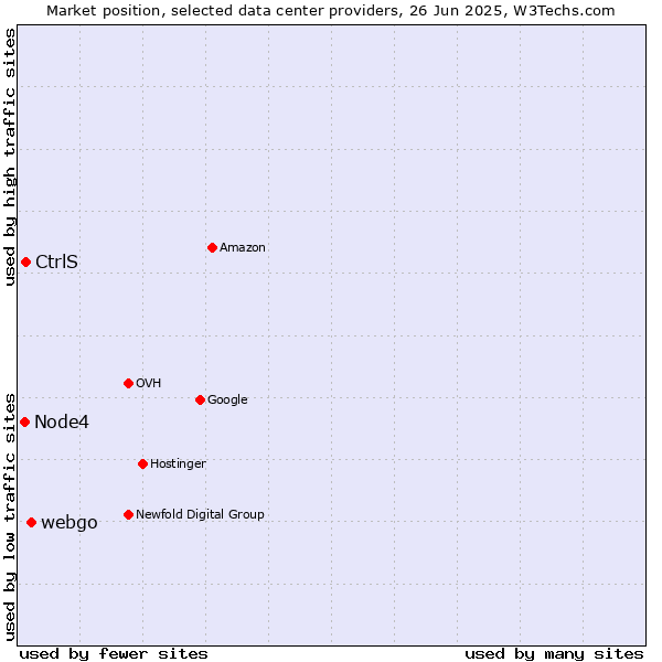 Market position of webgo vs. CtrlS vs. Node4
