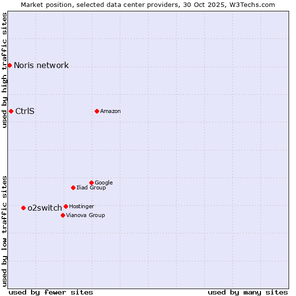 Market position of o2switch vs. CtrlS vs. Noris network