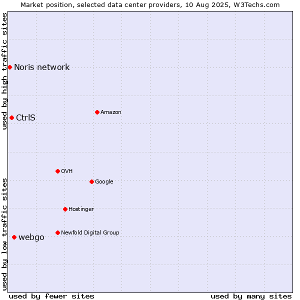 Market position of webgo vs. CtrlS vs. Noris network