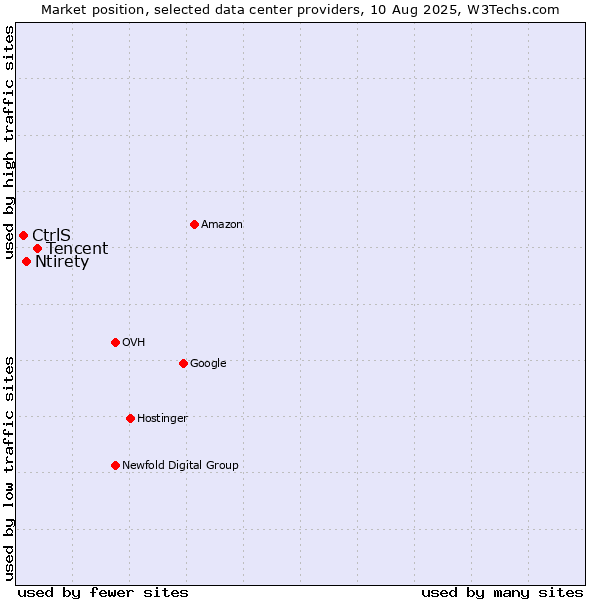 Market position of Tencent vs. Ntirety vs. CtrlS