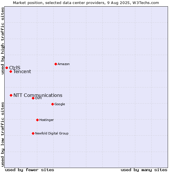 Market position of NTT Communications vs. Tencent vs. CtrlS