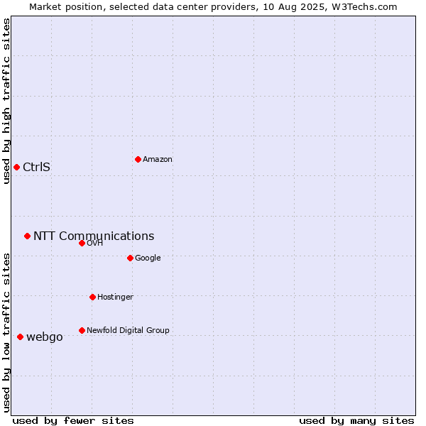 Market position of NTT Communications vs. webgo vs. CtrlS