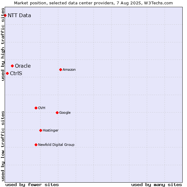 Market position of Oracle vs. CtrlS vs. NTT Data