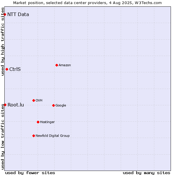 Market position of CtrlS vs. Root.lu vs. NTT Data