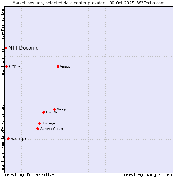 Market position of webgo vs. CtrlS vs. NTT Docomo
