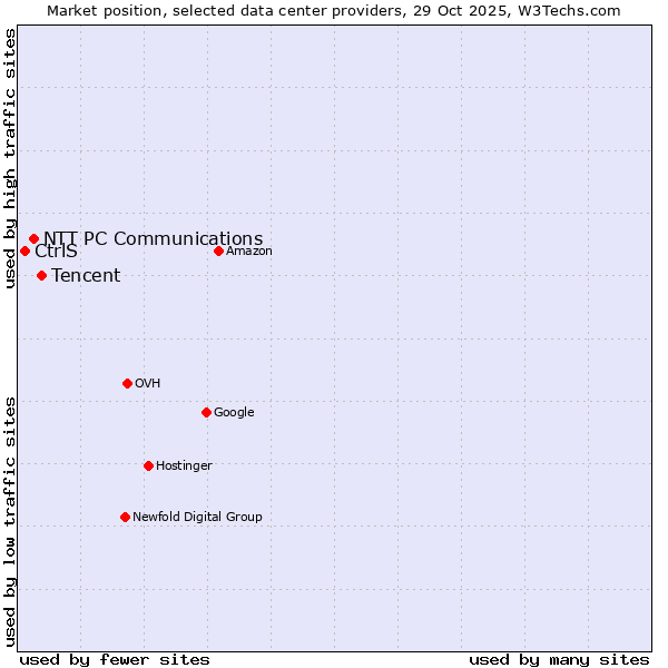 Market position of Tencent vs. NTT PC Communications vs. CtrlS