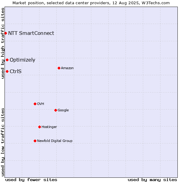 Market position of Optimizely vs. CtrlS vs. NTT SmartConnect