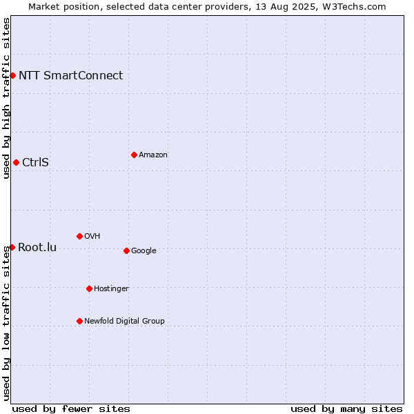 Market position of CtrlS vs. NTT SmartConnect vs. Root.lu