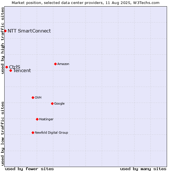 Market position of Tencent vs. CtrlS vs. NTT SmartConnect