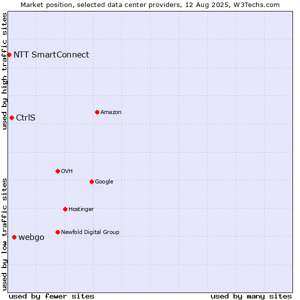 Market position of webgo vs. CtrlS vs. NTT SmartConnect