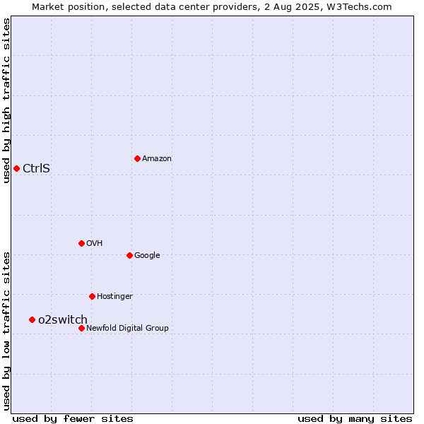 Market position of o2switch vs. CtrlS