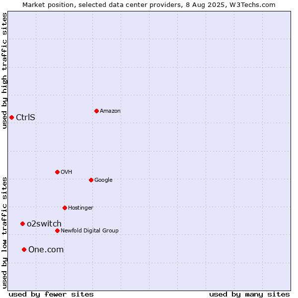 Market position of One.com vs. o2switch vs. CtrlS