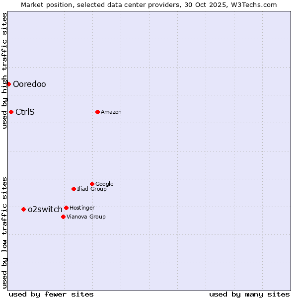 Market position of o2switch vs. CtrlS vs. Ooredoo
