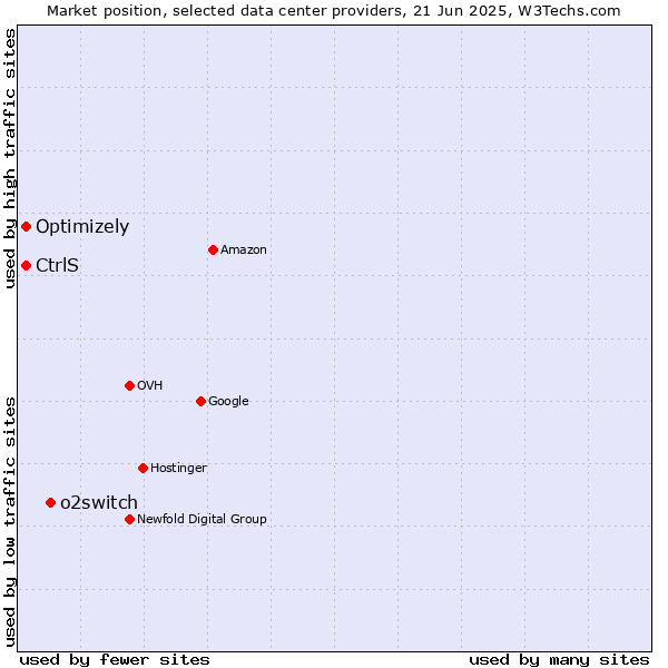 Market position of o2switch vs. Optimizely vs. CtrlS