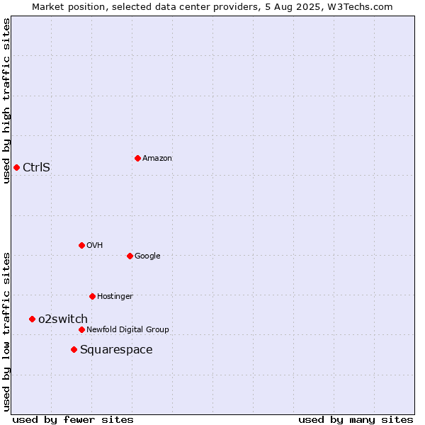 Market position of Squarespace vs. o2switch vs. CtrlS