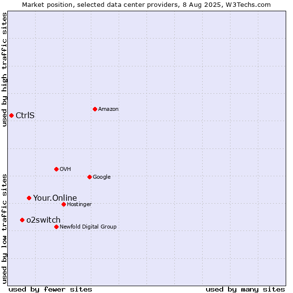 Market position of Your.Online vs. o2switch vs. CtrlS