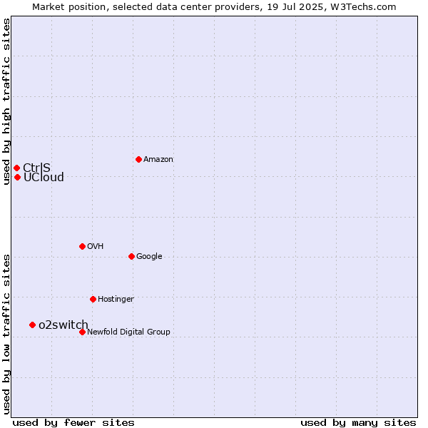 Market position of o2switch vs. UCloud vs. CtrlS