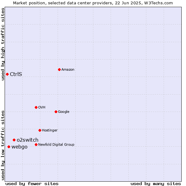Market position of o2switch vs. webgo vs. CtrlS