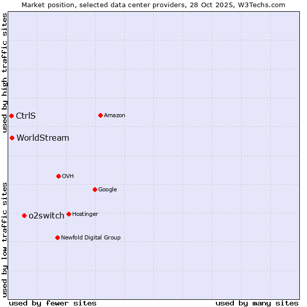 Market position of o2switch vs. WorldStream vs. CtrlS