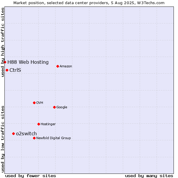 Market position of o2switch vs. CtrlS vs. H88 Web Hosting